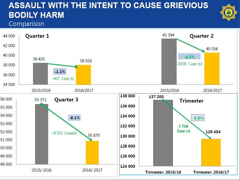 Nearly 8 000 fewer cases of assault with intent to cause grievous bodily harm OFM Nearly 8 000 fewer cases of assault with intent to cause grievous bodily harm OFM