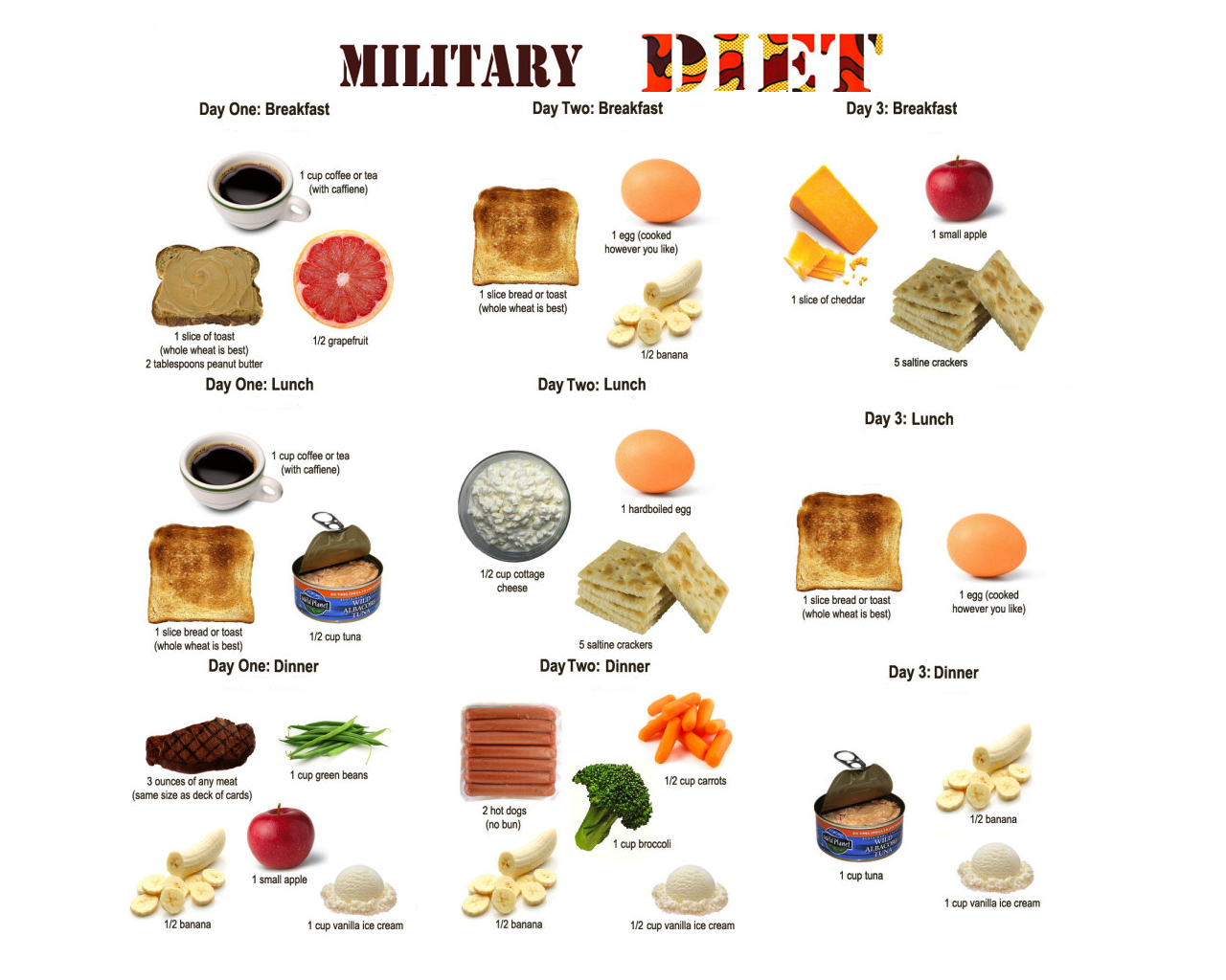 Lunch  Military Diet Plan