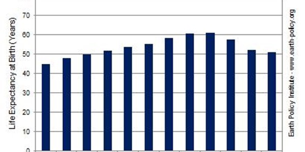 FS has lowest life expectancy in SA FS has lowest life expectancy in SA | News Article