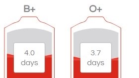 SANBS blood stock levels are critically low | News Article