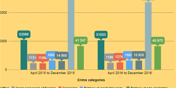 Infographic: Crime situation in SA | News Article