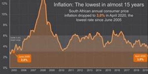 SA consumer inflation slows to lowest level in 15 years | News Article